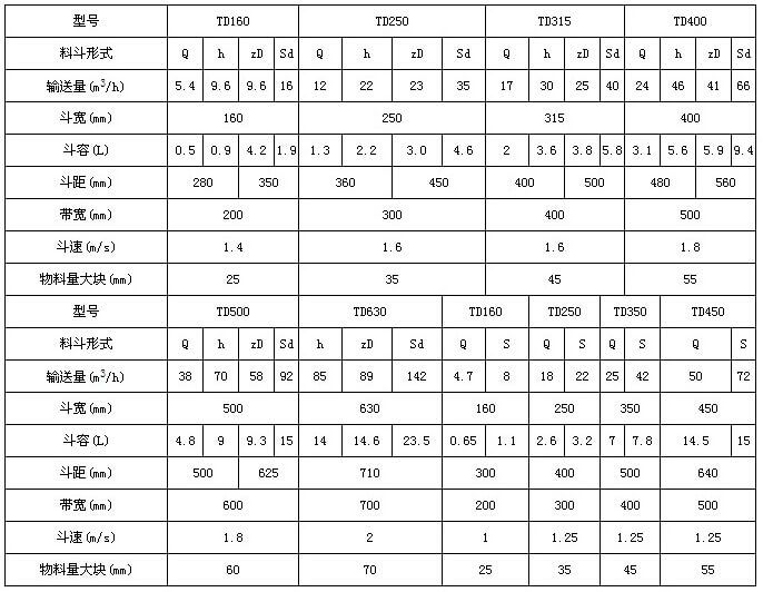 TD型鬥式提升機技術參數表：輸送量m³/h：5.4-66鬥寬mm：160-400鬥容L：0.5-9.4帶寬mm：200-500鬥速r/min1.4-1.8